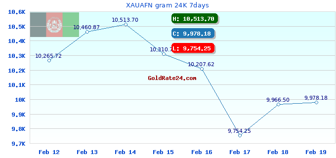 XAUAFN gram 24K 7days