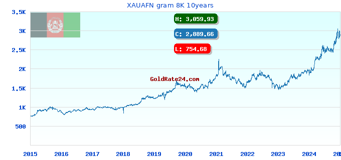 XAUAFN gram 8K 10years