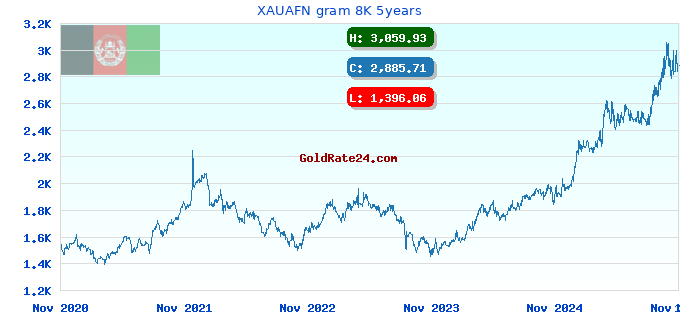 XAUAFN gram 8K 5years