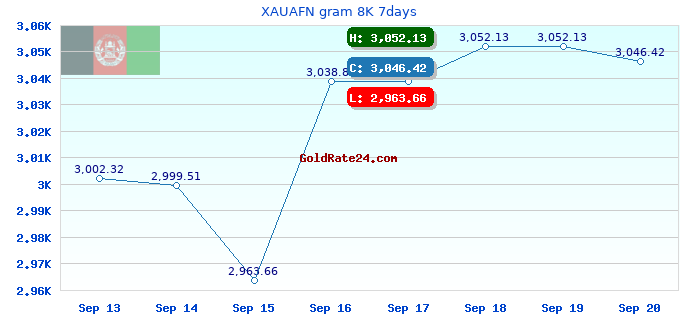 XAUAFN gram 8K 7days