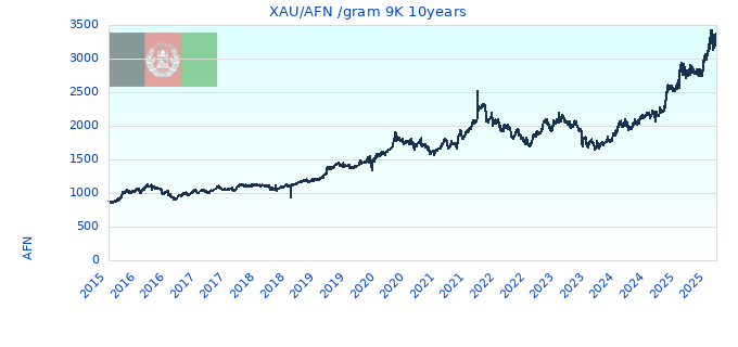 XAU/AFN /gram 9K 10years