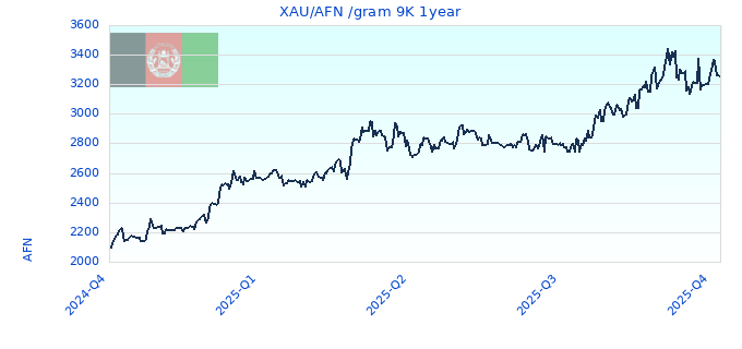 XAU/AFN /gram 9K 1year