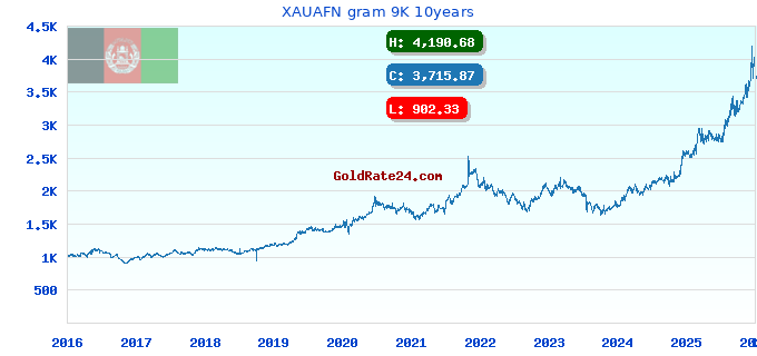 XAUAFN gram 9K 10years