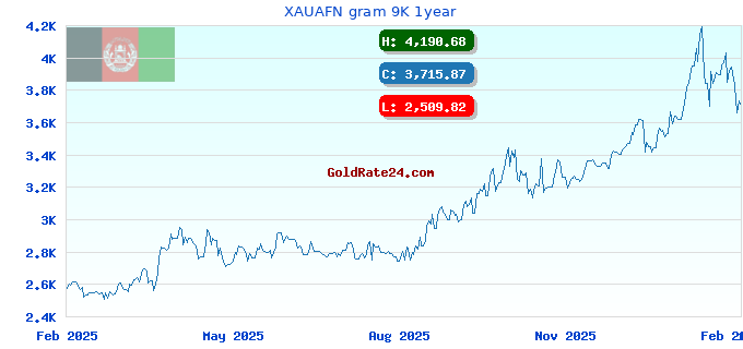 XAUAFN gram 9K 1year