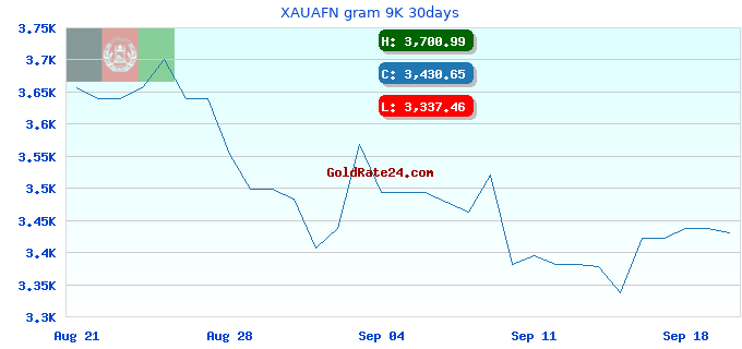 XAUAFN gram 9K 30days