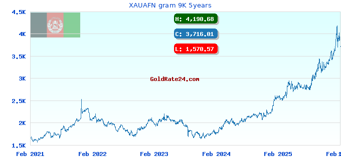 XAUAFN gram 9K 5years