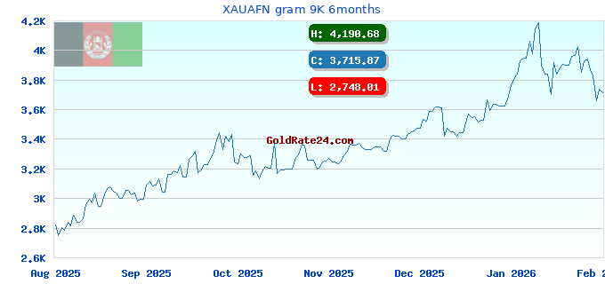 XAUAFN gram 9K 6months