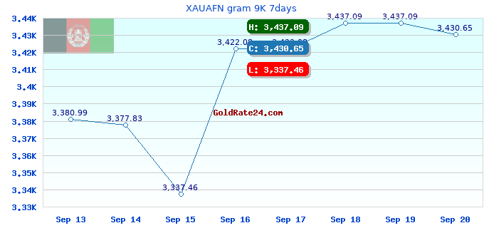 XAUAFN gram 9K 7days