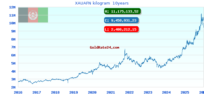 XAUAFN kilogram  10years