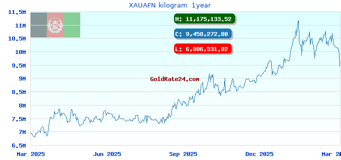 XAUAFN kilogram  1year