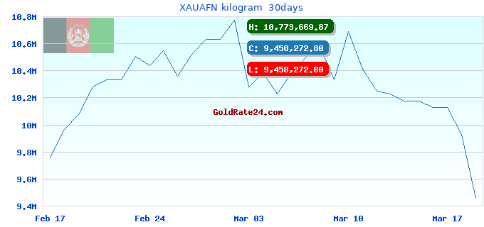 XAUAFN kilogram  30days