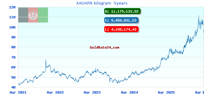 XAUAFN kilogram  5years