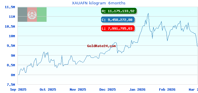 XAUAFN kilogram  6months