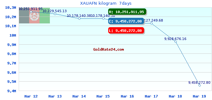 XAUAFN kilogram  7days