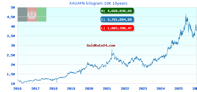 XAUAFN kilogram 10K 10years