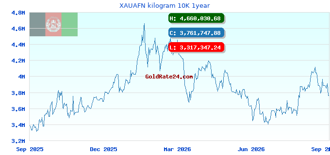 XAUAFN kilogram 10K 1year