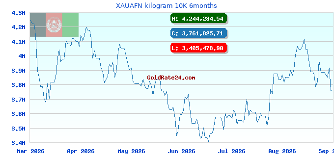 XAUAFN kilogram 10K 6months