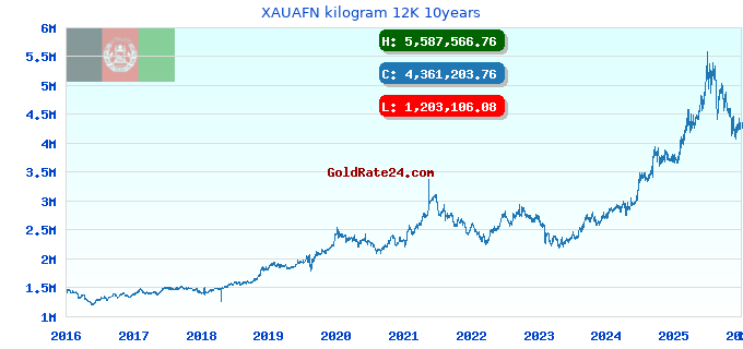 XAUAFN kilogram 12K 10years