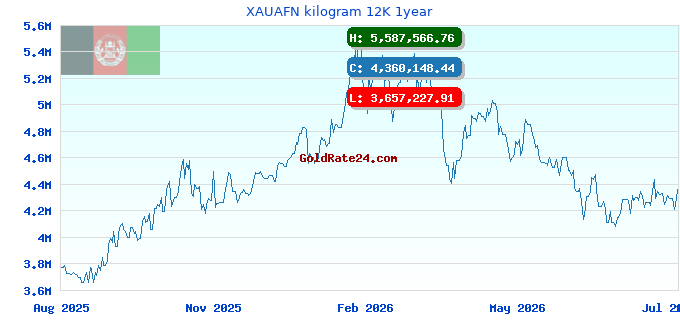 XAUAFN kilogram 12K 1year