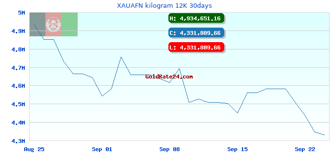 XAUAFN kilogram 12K 30days