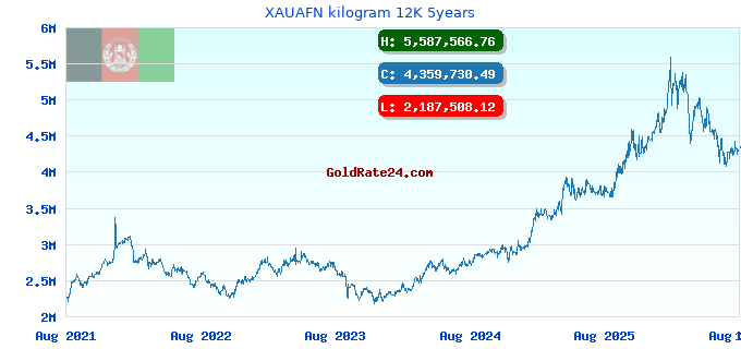 XAUAFN kilogram 12K 5years