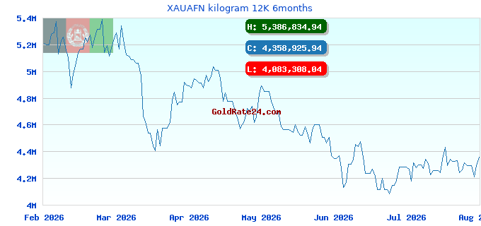 XAUAFN kilogram 12K 6months