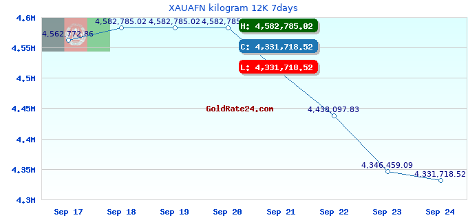 XAUAFN kilogram 12K 7days