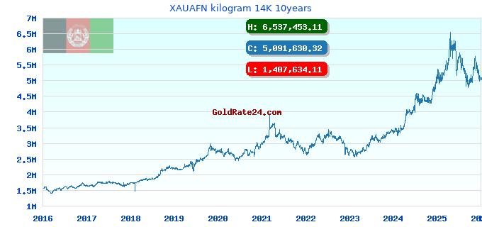 XAUAFN kilogram 14K 10years