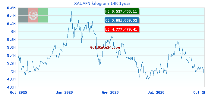 XAUAFN kilogram 14K 1year