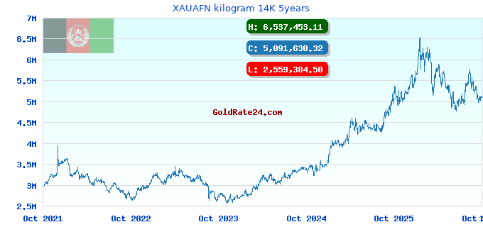 XAUAFN kilogram 14K 5years