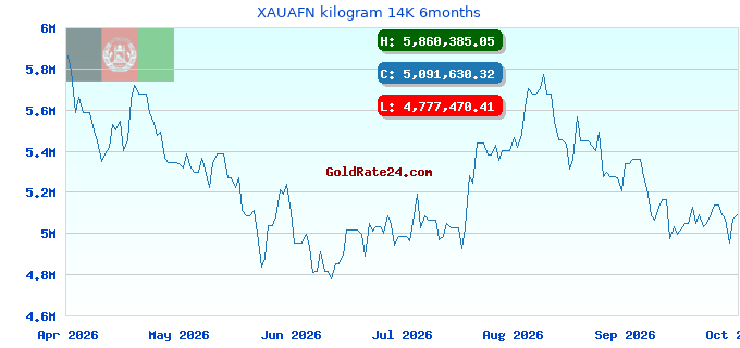 XAUAFN kilogram 14K 6months