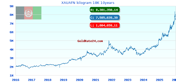 XAUAFN kilogram 18K 10years