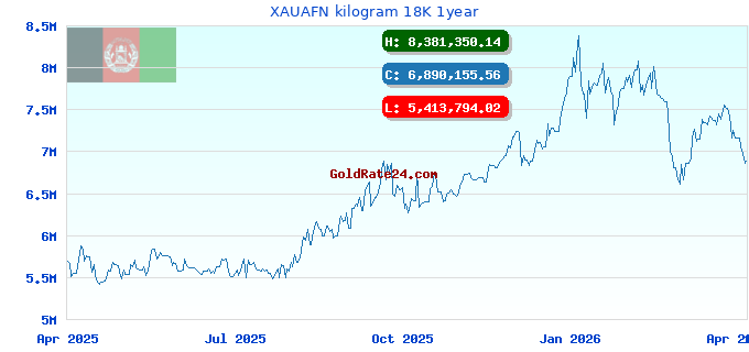XAUAFN kilogram 18K 1year