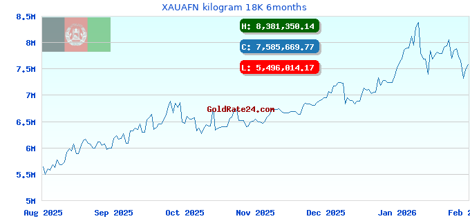 XAUAFN kilogram 18K 6months