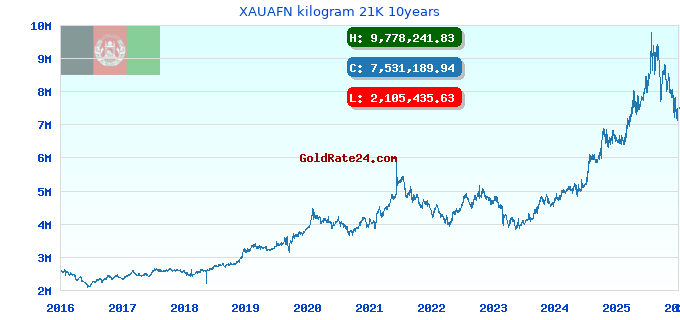 XAUAFN kilogram 21K 10years