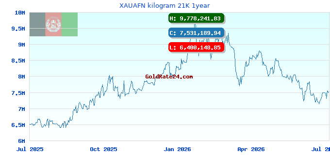 XAUAFN kilogram 21K 1year