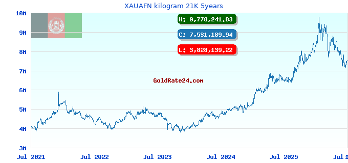 XAUAFN kilogram 21K 5years
