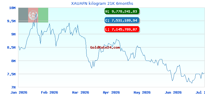 XAUAFN kilogram 21K 6months