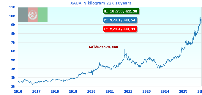 XAUAFN kilogram 22K 10years