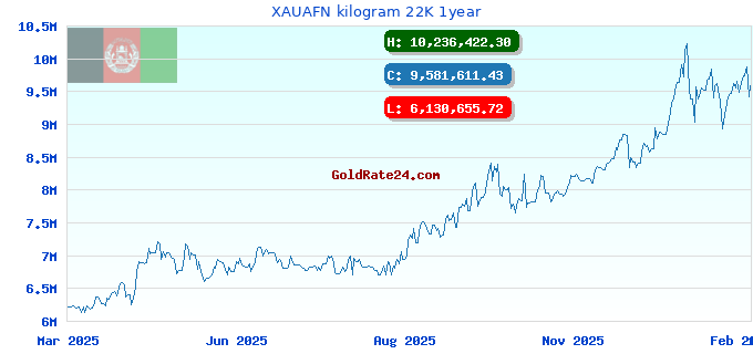 XAUAFN kilogram 22K 1year