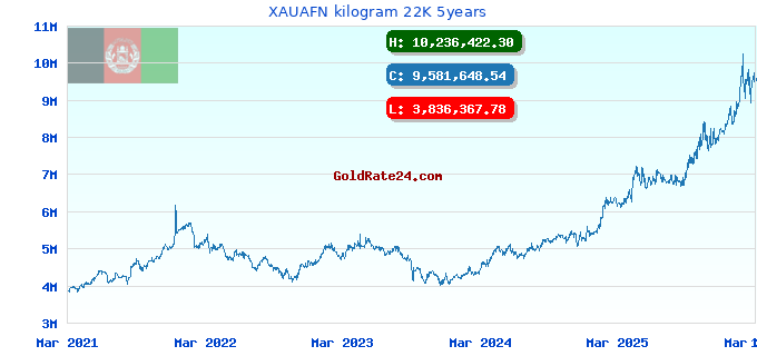 XAUAFN kilogram 22K 5years