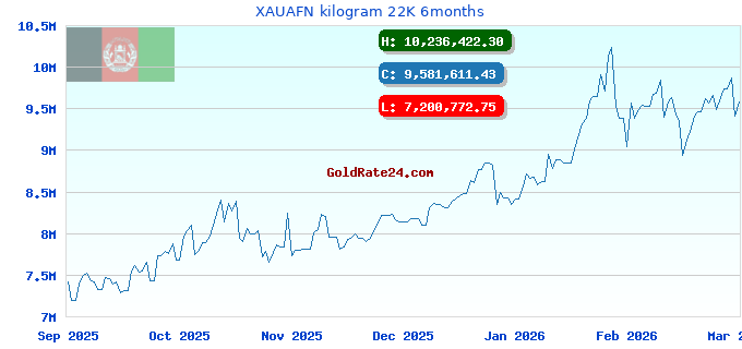 XAUAFN kilogram 22K 6months