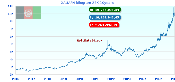 XAUAFN kilogram 23K 10years