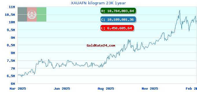 XAUAFN kilogram 23K 1year