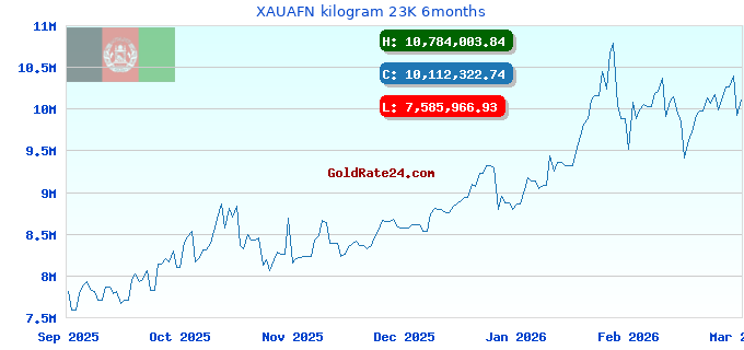 XAUAFN kilogram 23K 6months