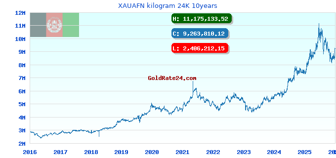 XAUAFN kilogram 24K 10years
