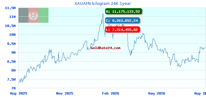 XAUAFN kilogram 24K 1year