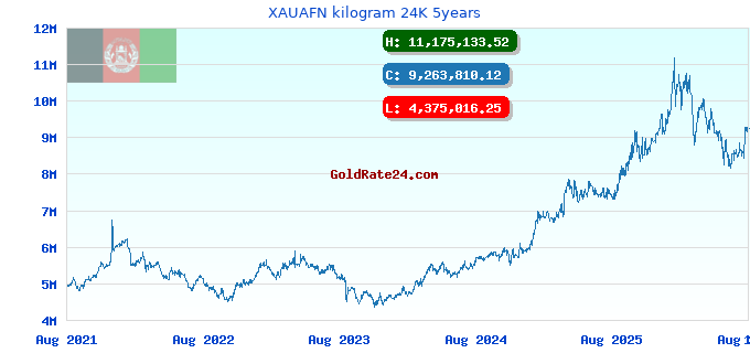 XAUAFN kilogram 24K 5years
