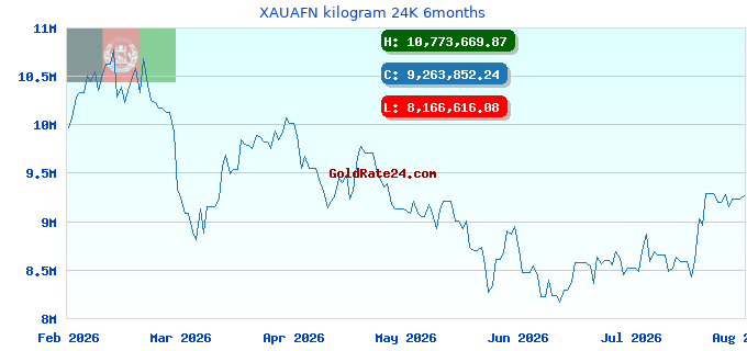 XAUAFN kilogram 24K 6months