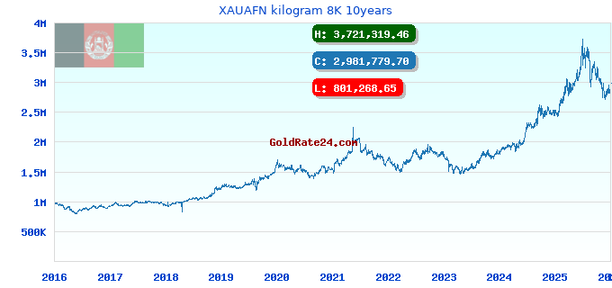 XAUAFN kilogram 8K 10years